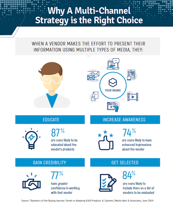 Why A Multi-Channel Strategy is the Right Choice