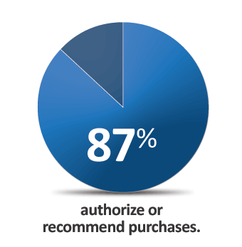 87% Authorize or recommend purchases