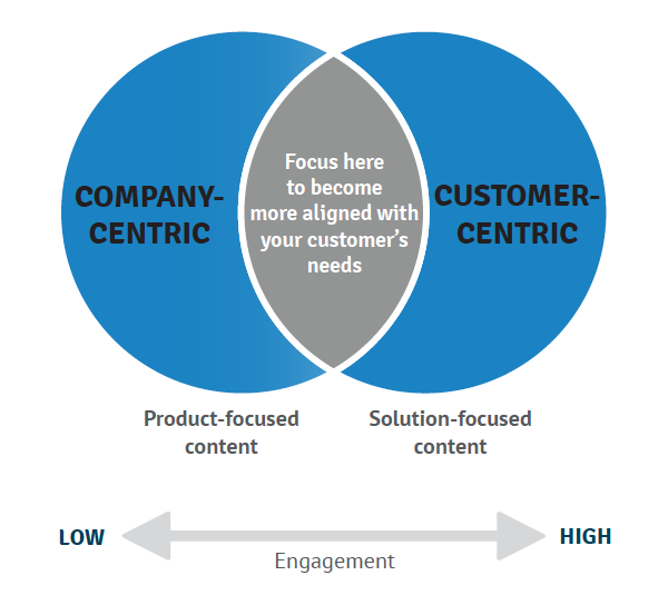 Customer-centric