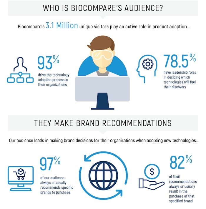 Who is Biocompare's audience