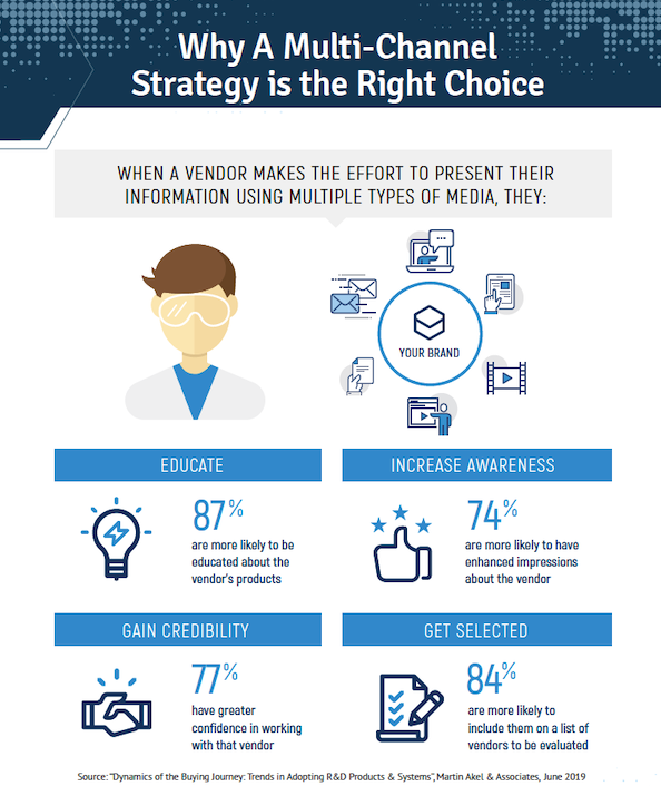 Why a Multi-Channel Strategy is the Right Choice Infographic